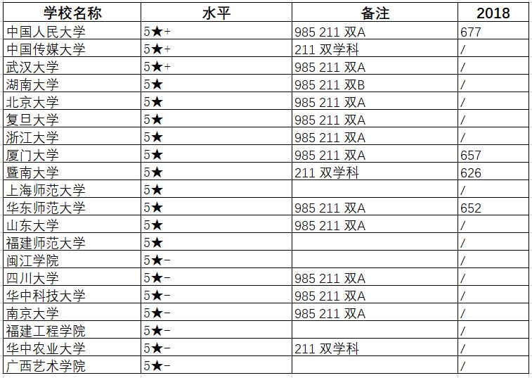 新闻传播学类专业及就业解读
