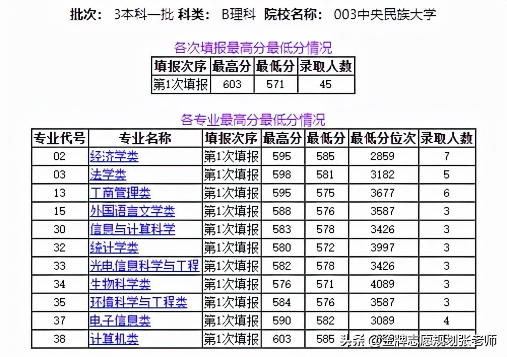 2021内蒙古高考录取复盘，519分就可以上到这所985大学