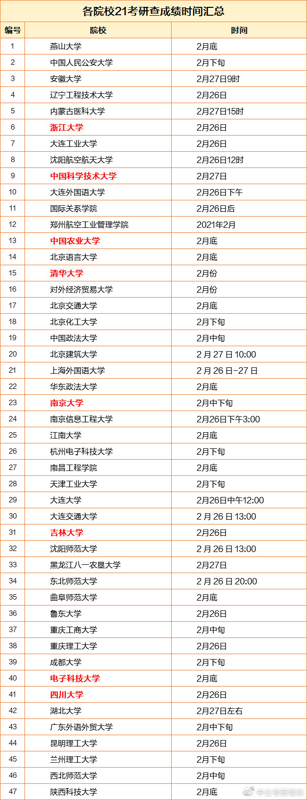 速查！多所院校公布复试线！东北大学和大连理工大学复试线已出