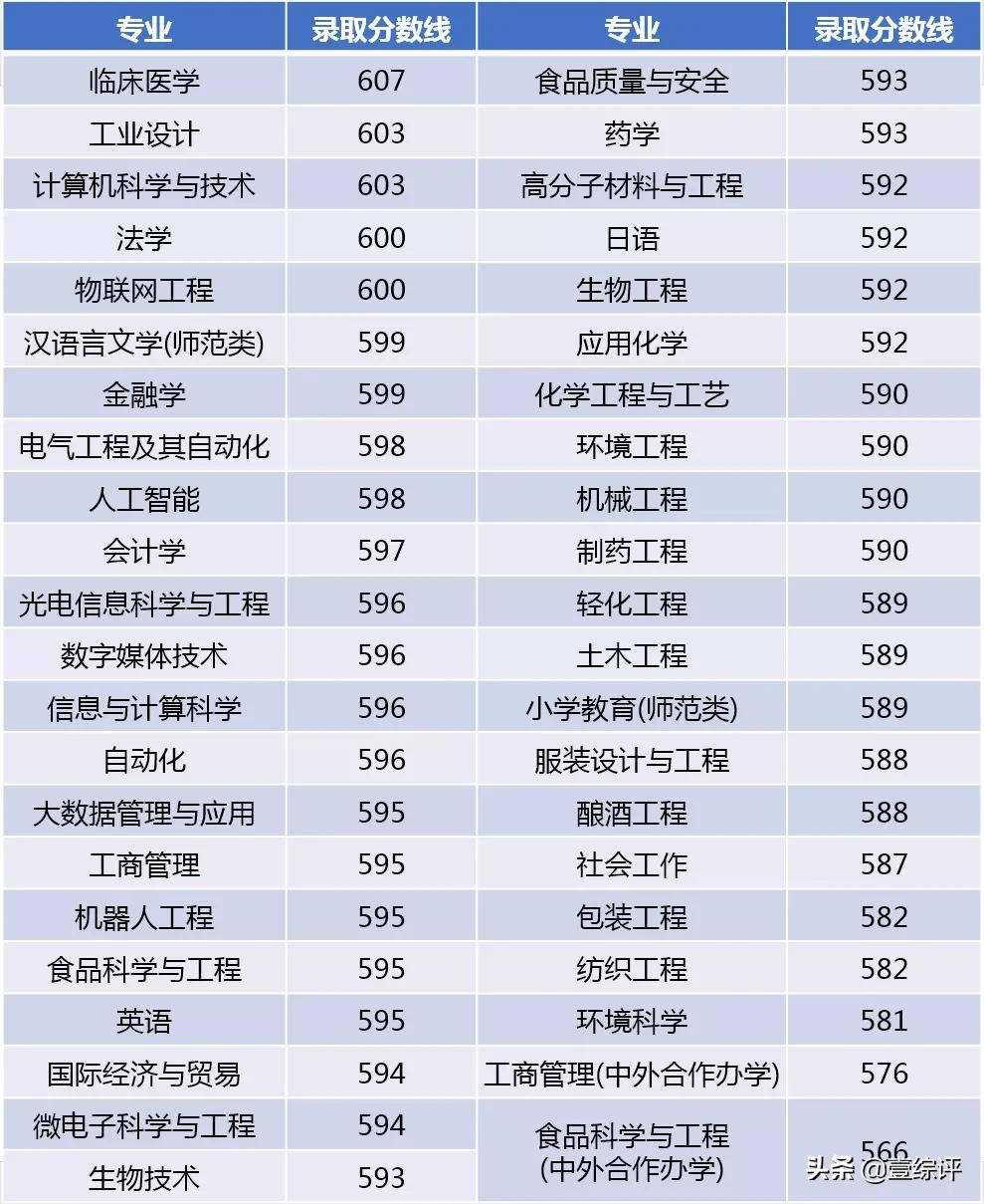 太难了！清北华五人等全国53所重点大学各省投档线汇总