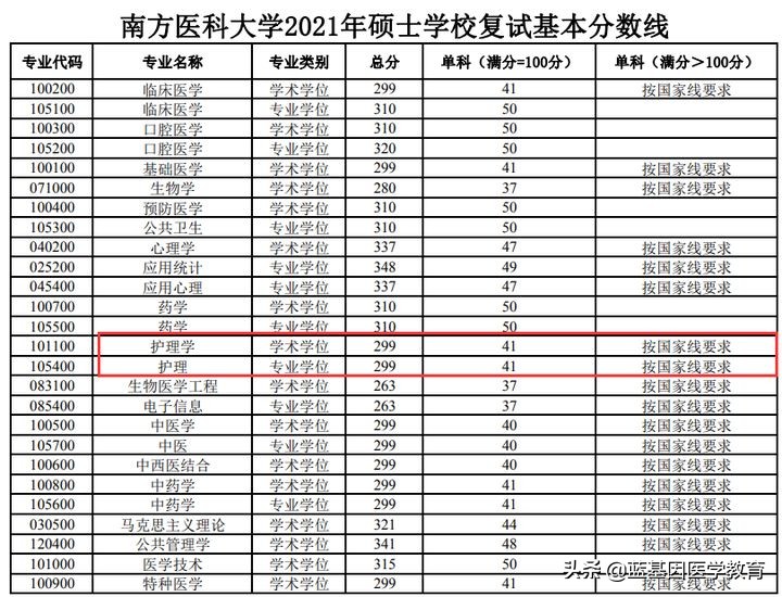 南方医科大学护理考研难吗？