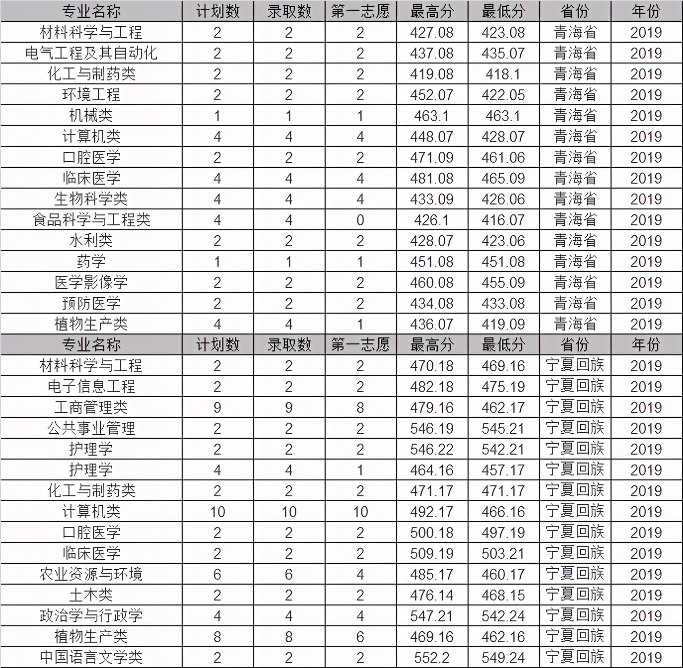石河子大学2019年各省市分专业录取分数