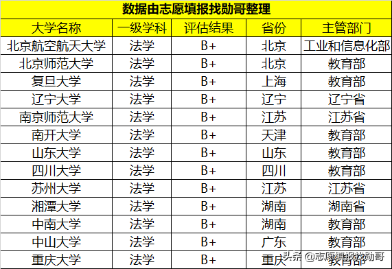 “五院四系”，法学领域的“黄埔军校”，想学法学的一定不要错过