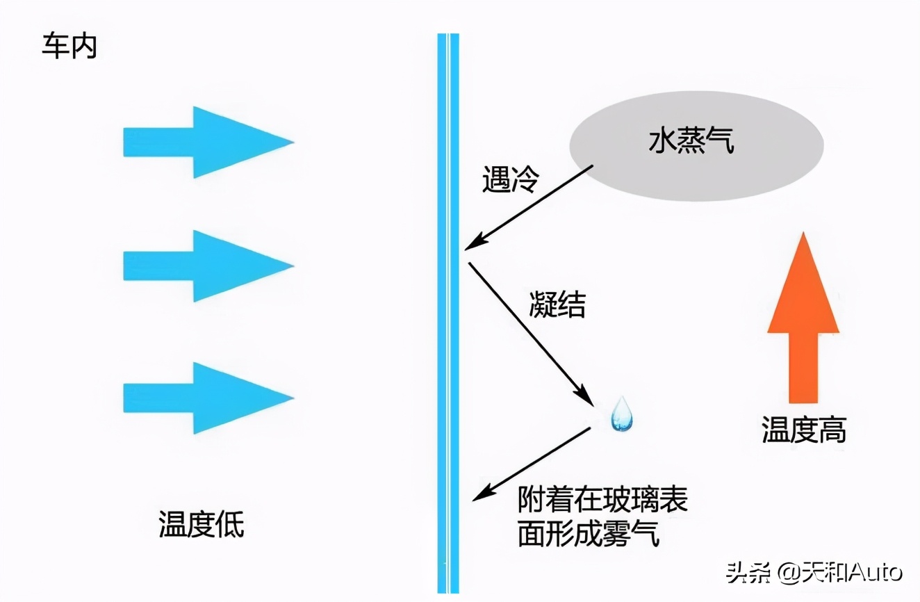 汽车除雾的正确方式·详解