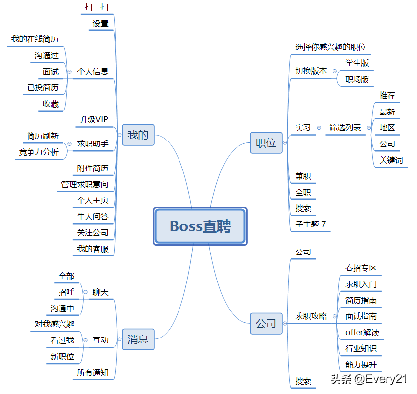 智联招聘app下载（智联招聘vsBOSS直聘）