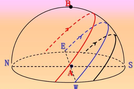 高中地理——日出、日落方向、太阳运动轨迹、太阳高度角