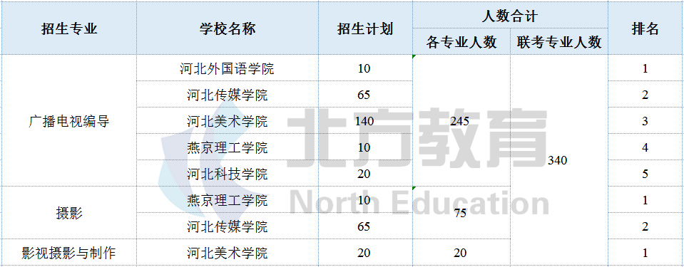 河北专接本各专业招生院校参考排名，志愿排序用得上