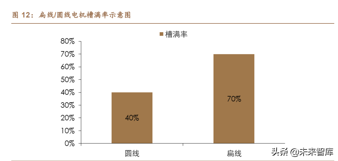 新能源汽车扁线电机专题报告：百倍市场空间，尽享双重红利