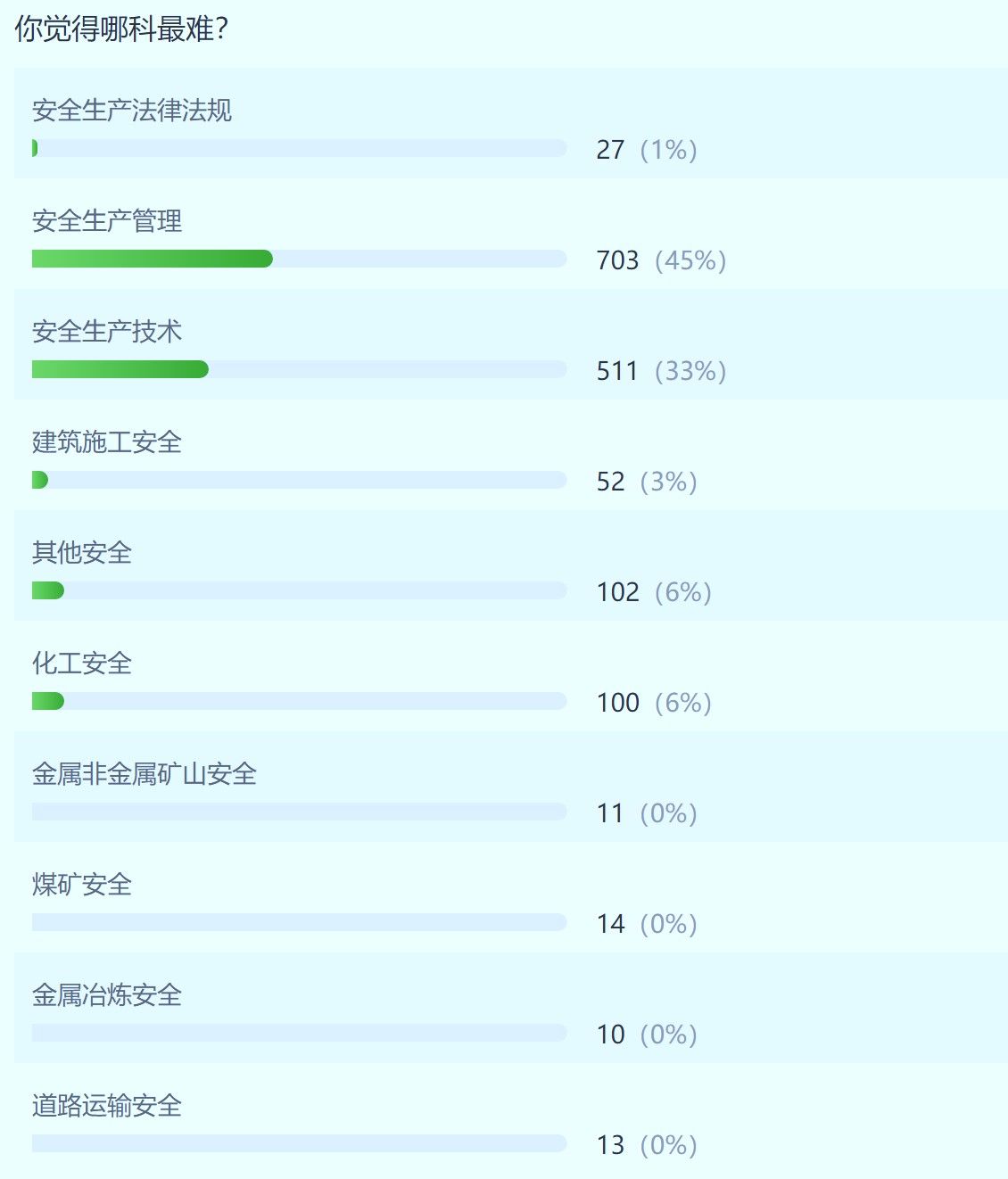 安全工程师哪个专业好考