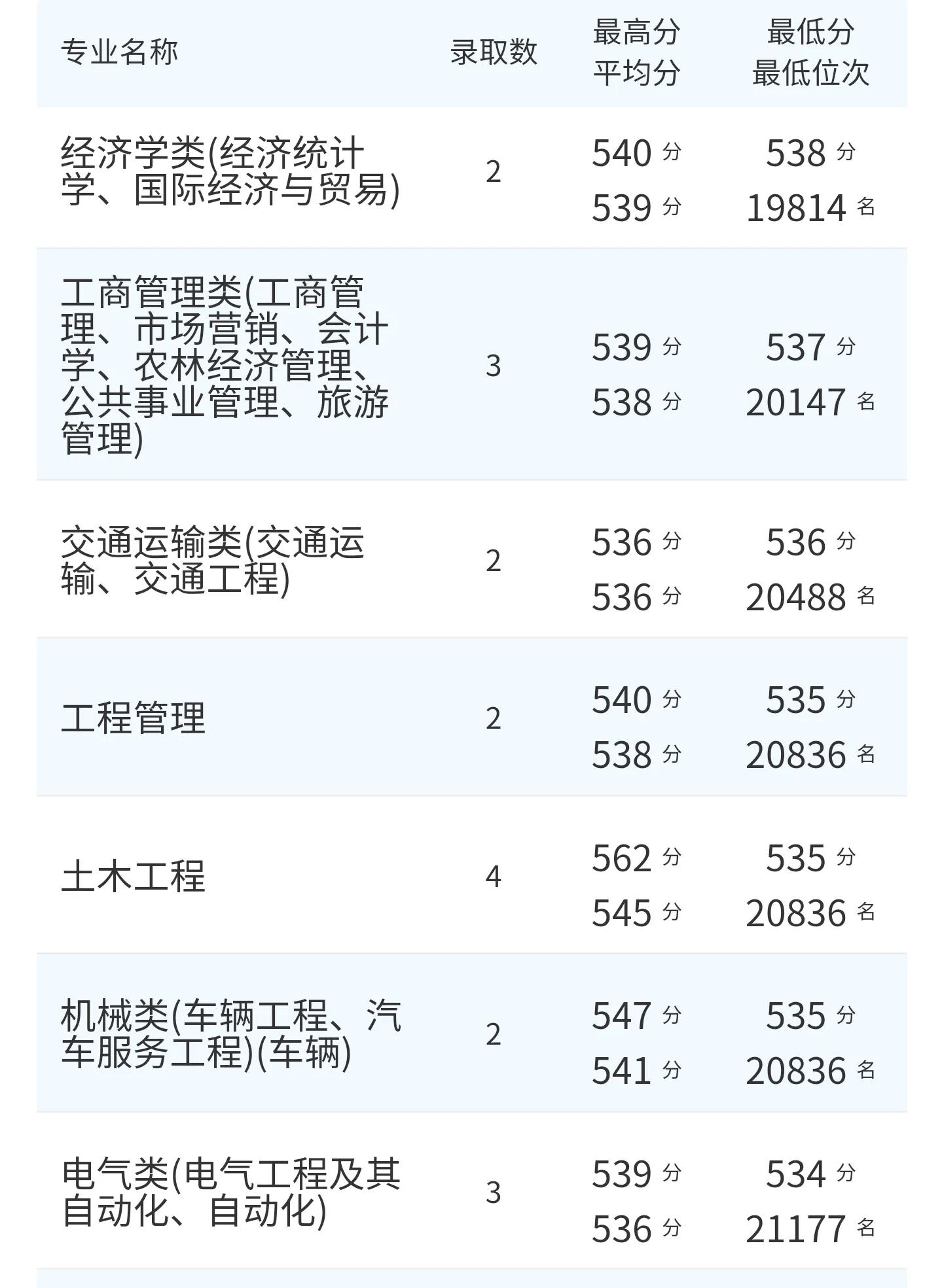 高考院校数据解读：东北林业大学（2021）