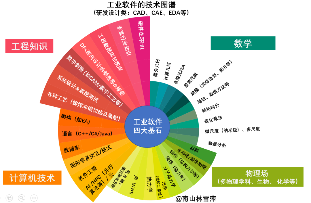 工业软件为什么这么难？