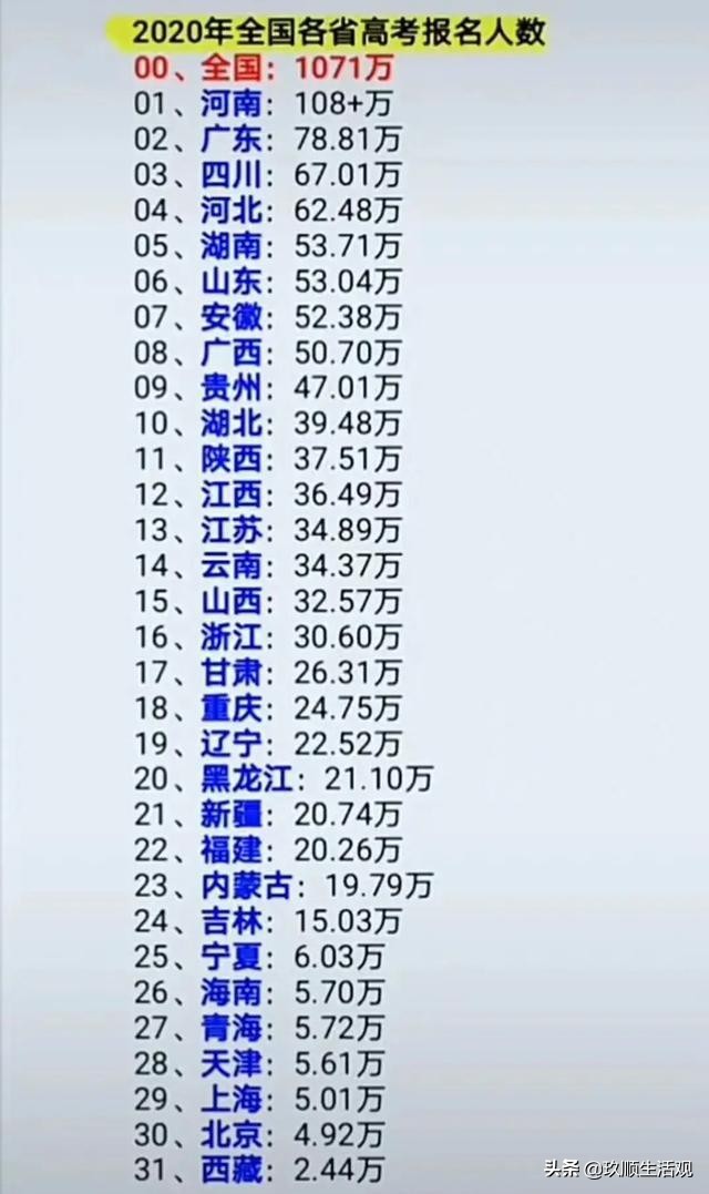 高考第一省河南，全省高考总人数115.8万人，本科一批上线13万人