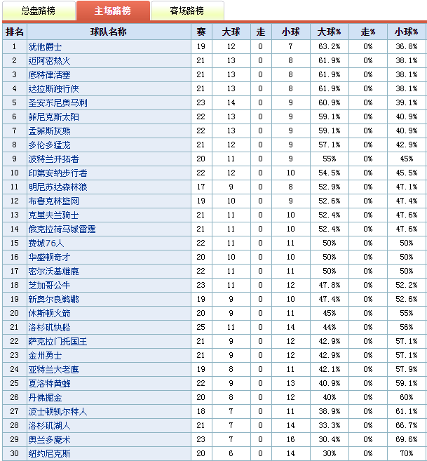 NBA盘口分析技巧(篮球精选秘技  NBA目前盘路总结)