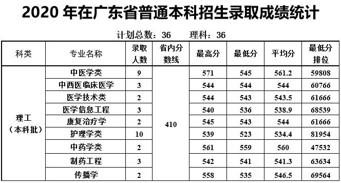 多少分能上天津中医药大学？
