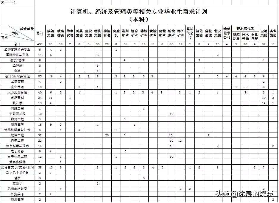 陕煤集团招聘（陕煤集团19年计划招聘2674人）