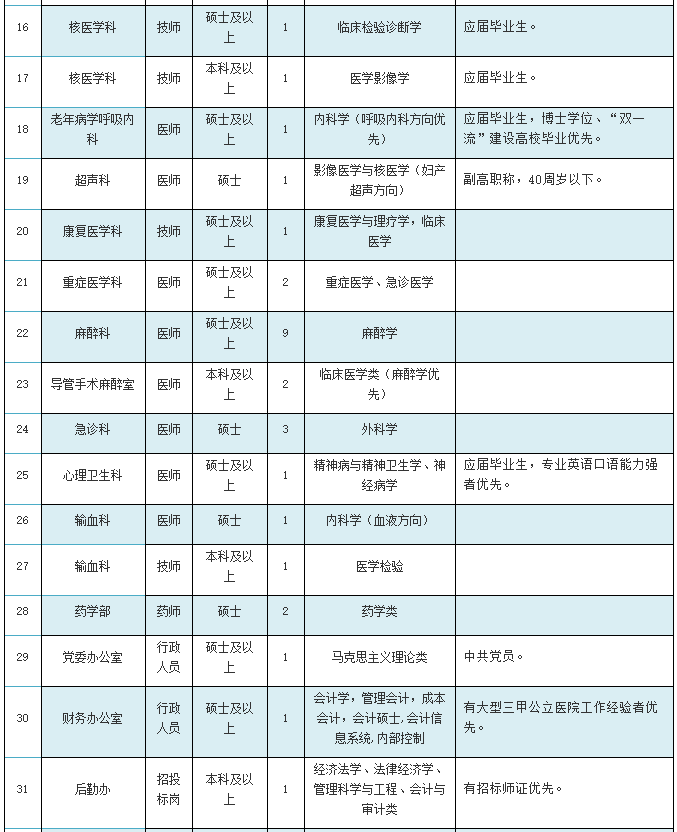 [广西] 广西医科大学第一附属医院，招聘医师、医技、药师等50人