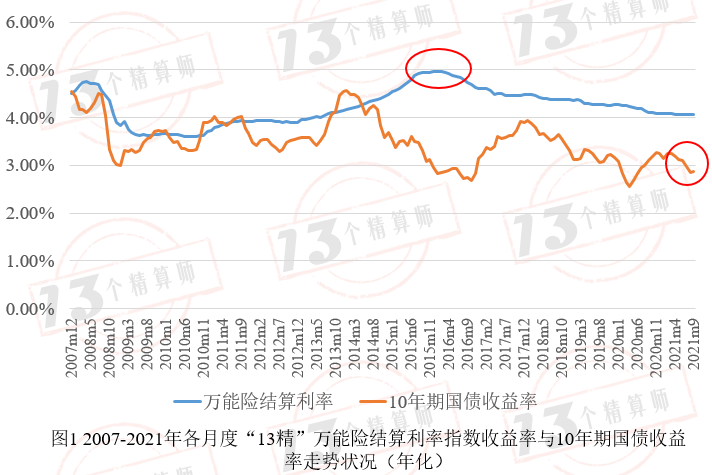 2021年度9月份1771款万能险产品结算利率排行榜