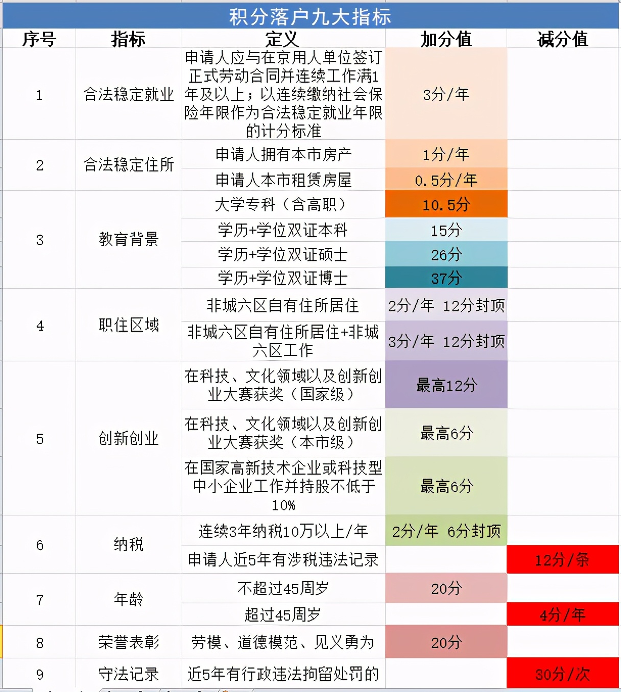 2021北京积分落户区间排名，附4种算分方式，建议收藏