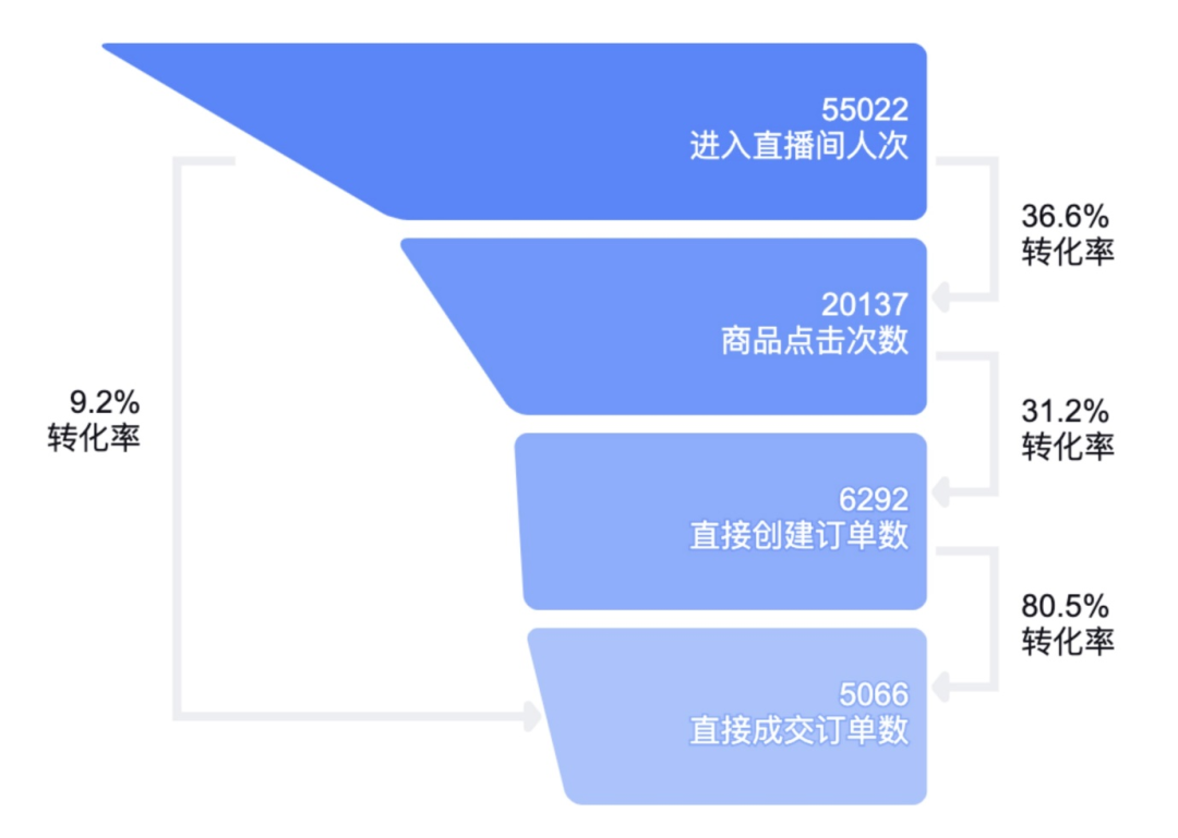 纯付费投放直播间的抖音流量玩法解析