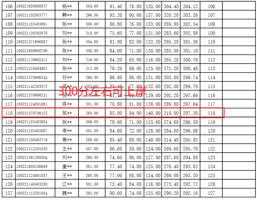 北京林业大学拟录取结果，录取最低288分，基础一般也能上名校