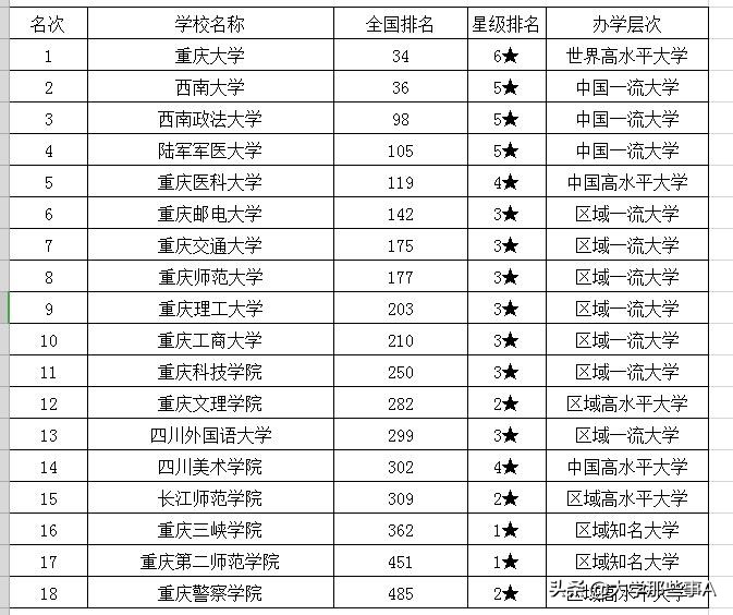 2021年重庆市大学排名，西南政法大学位居第三