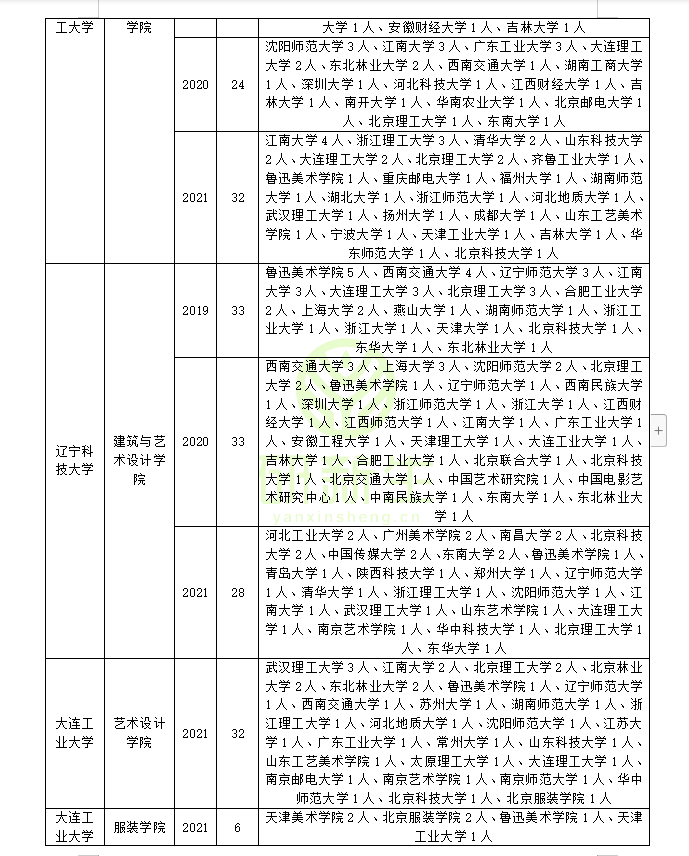设计学近三年调剂录取情况分析！快看看你能调到哪些学校和专业