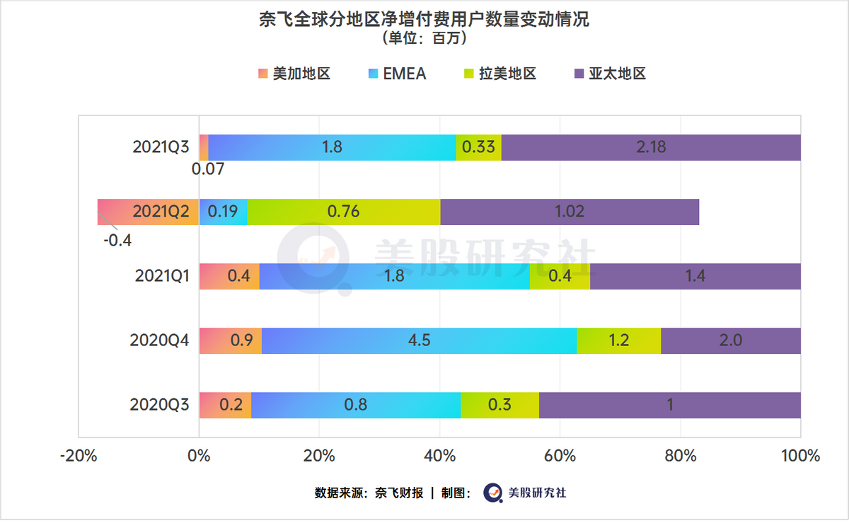 借《鱿鱼游戏》带动Q3财报走出水逆，奈飞的王者回归并非意外