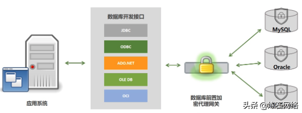 一文讀懂十大數據存儲加密技術