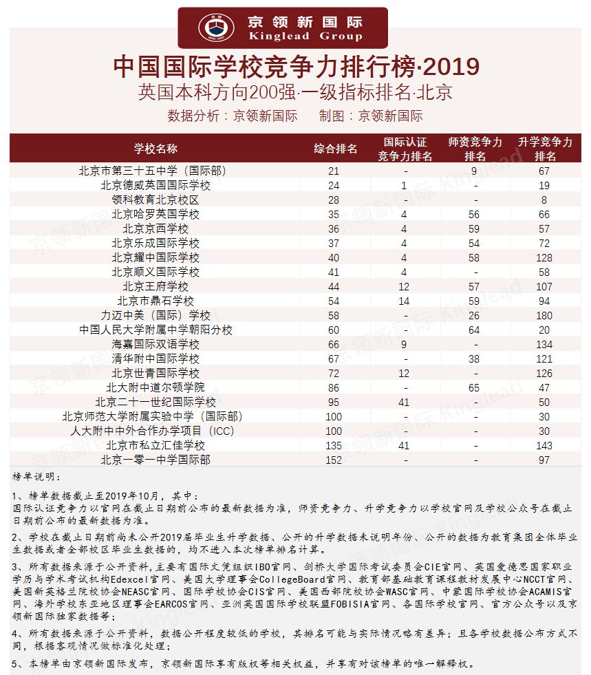 北京地区国际学校竞争力分析：你的母校排第几？