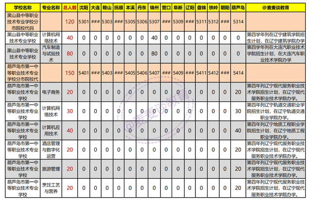辽宁2021年初中起点非师范类五年制高职学校录取分数线+计划出炉
