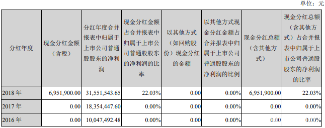三垒股份2018年盈利3155万元