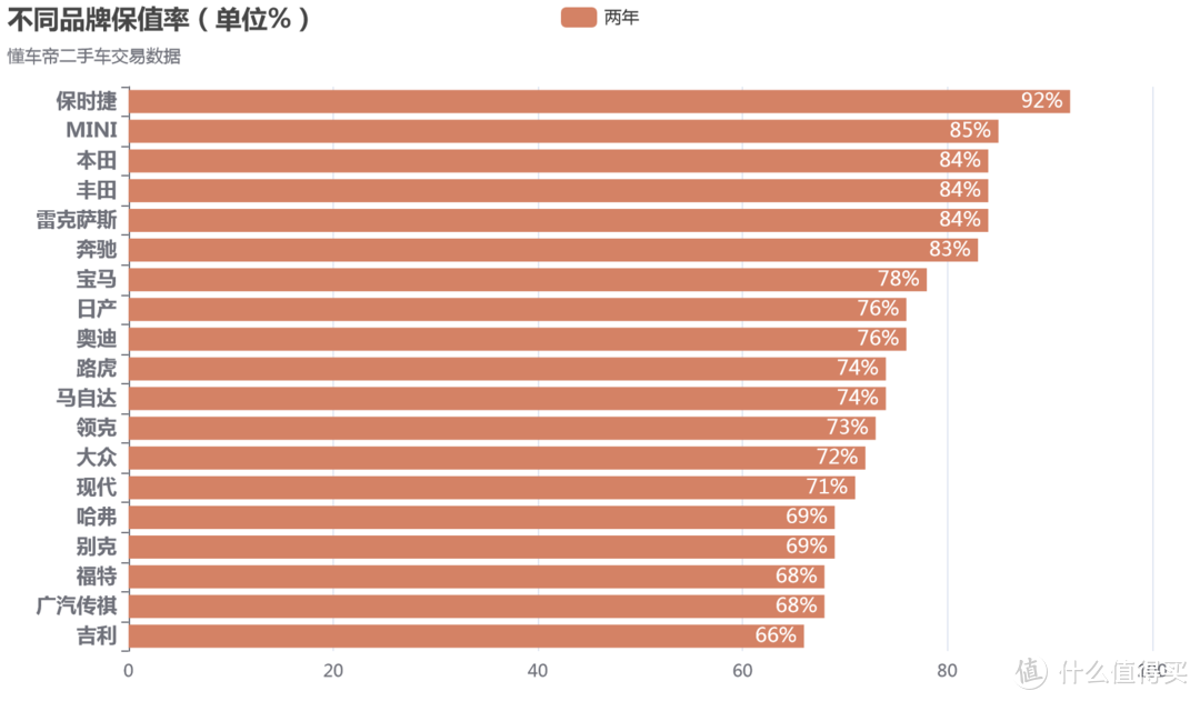 爬了「懂车帝」16万条二手车数据，让您看看二手车真实的保值率