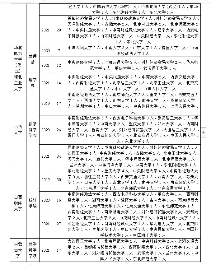 考研调剂｜应用统计专业调剂经验分享