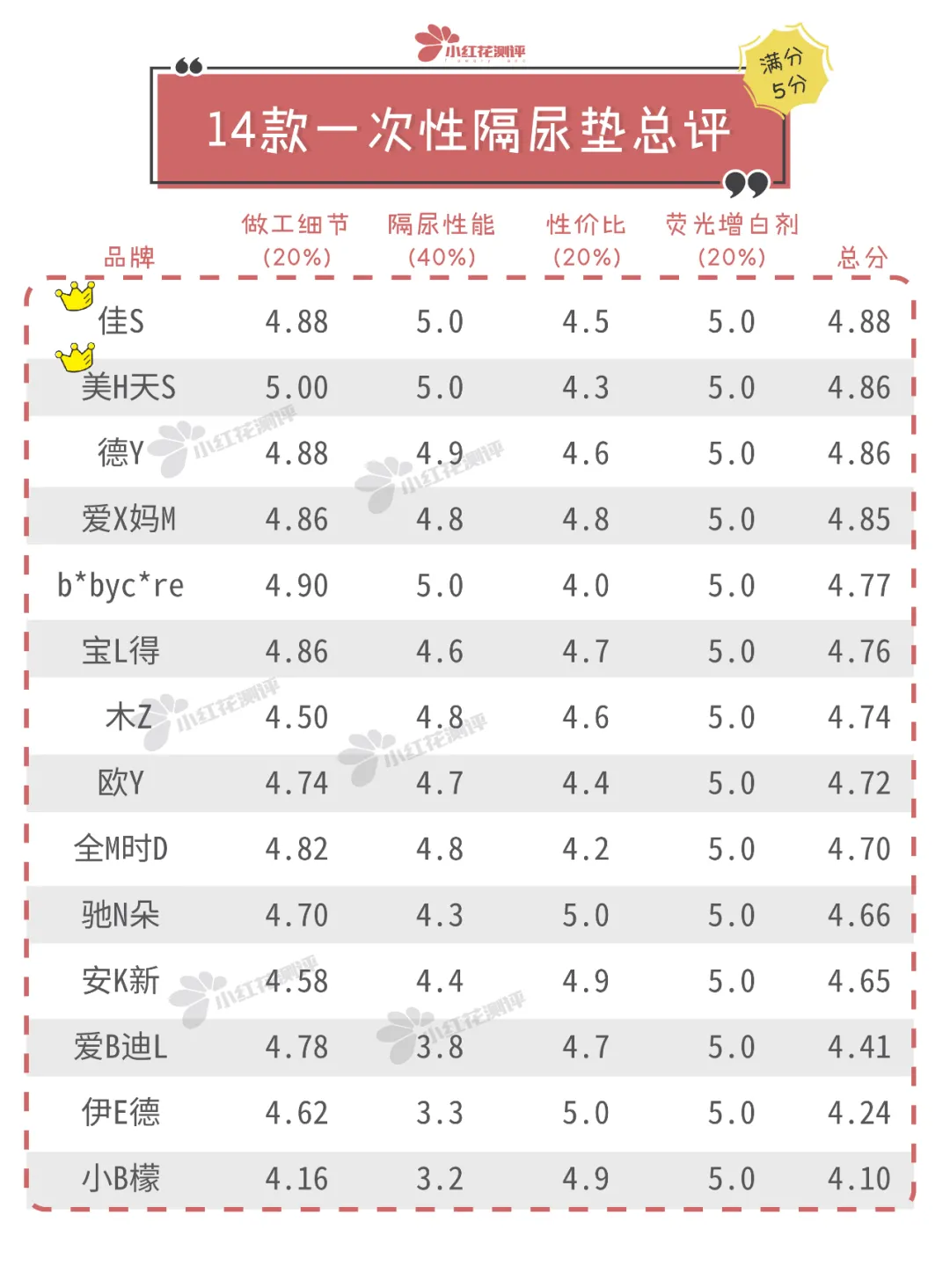 14款一次性隔尿垫测评:越厚的不一定吸水越好