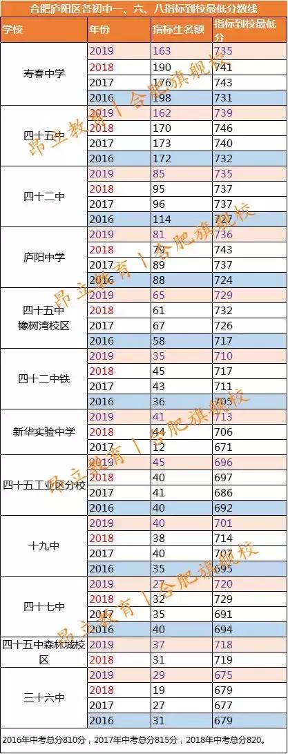 2019合肥考生多少分能上168？各初中指标到校汇总（含4年对比）