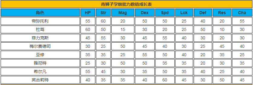 《火焰之纹章 风花雪月》角色属性数值成长率数据表攻略