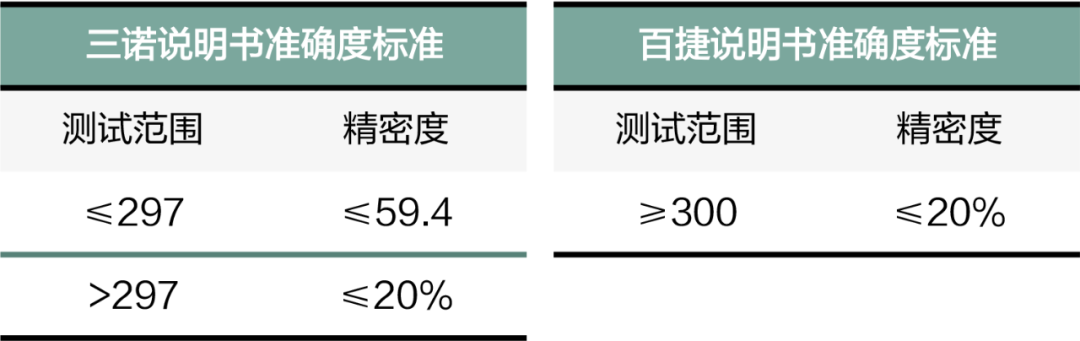 血糖仪、尿酸仪测试准吗？戳69次手指发现这几款比较靠谱