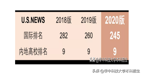 盘点！2019世界4大权威排行榜：华中科技大学全部表现出色！