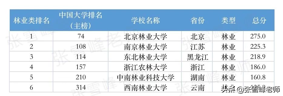 最新版！理工、师范类多个专业的大学排名新鲜出炉，我又可以了