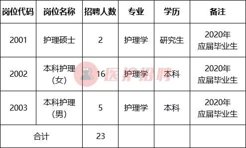 「安徽」 安徽中医药大学第一附属医院，招聘护理应届毕业生