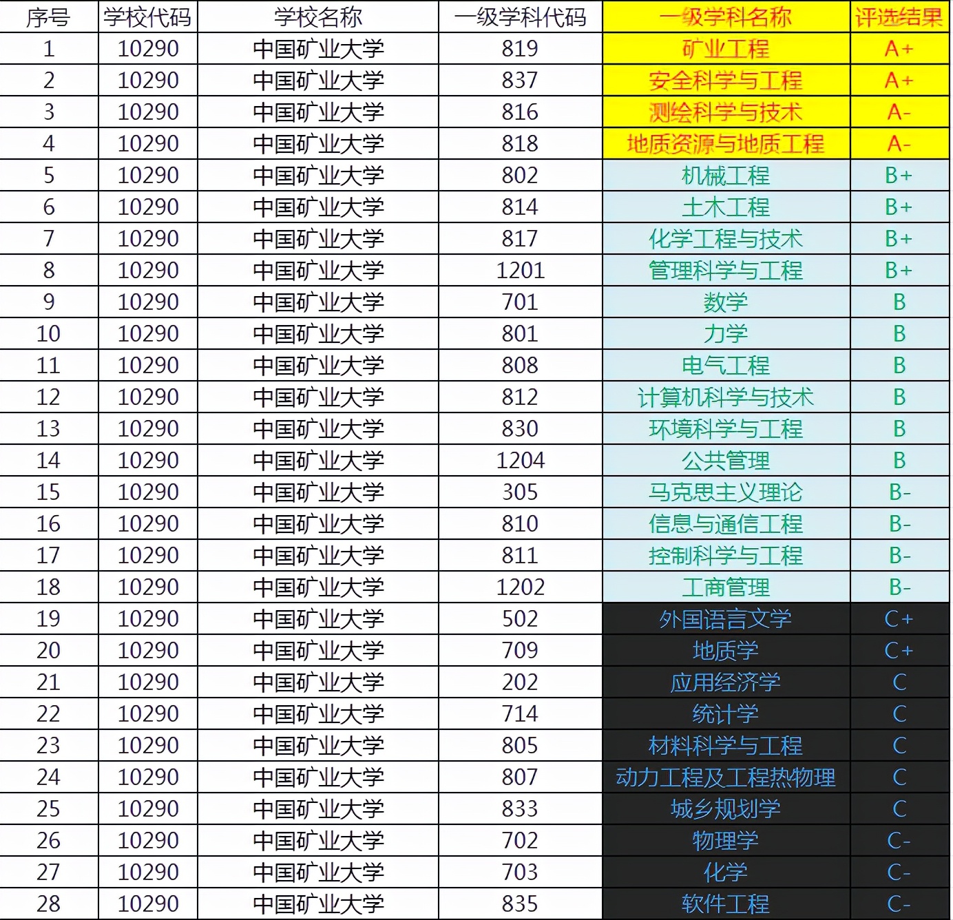 中国矿业大学属于顶尖211大学吗？网友：中等以上吧，但绝对不差