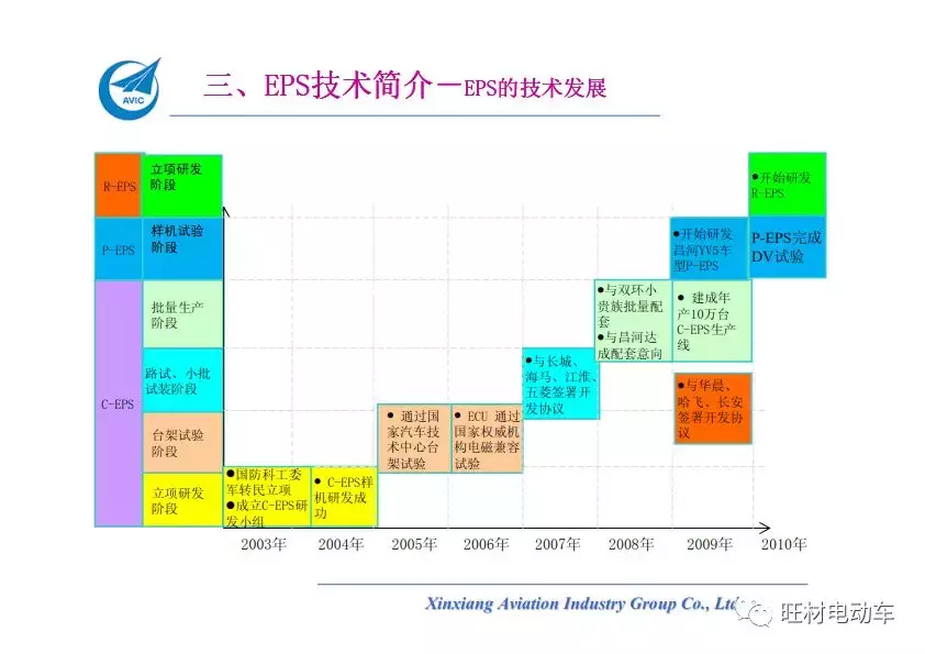 汽车电动助力转向系统EPS介绍