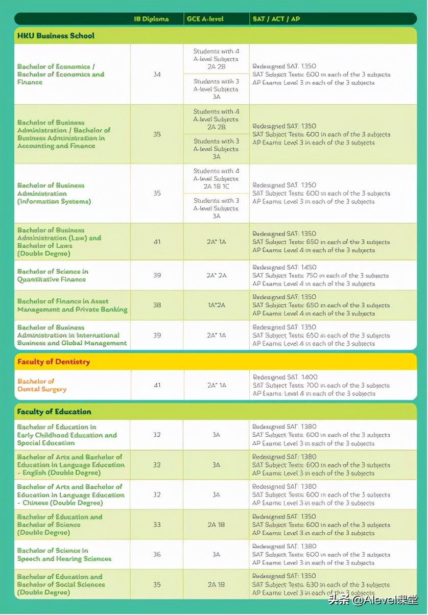 IB、Alevel和AP申请香港的大学，要求这么低