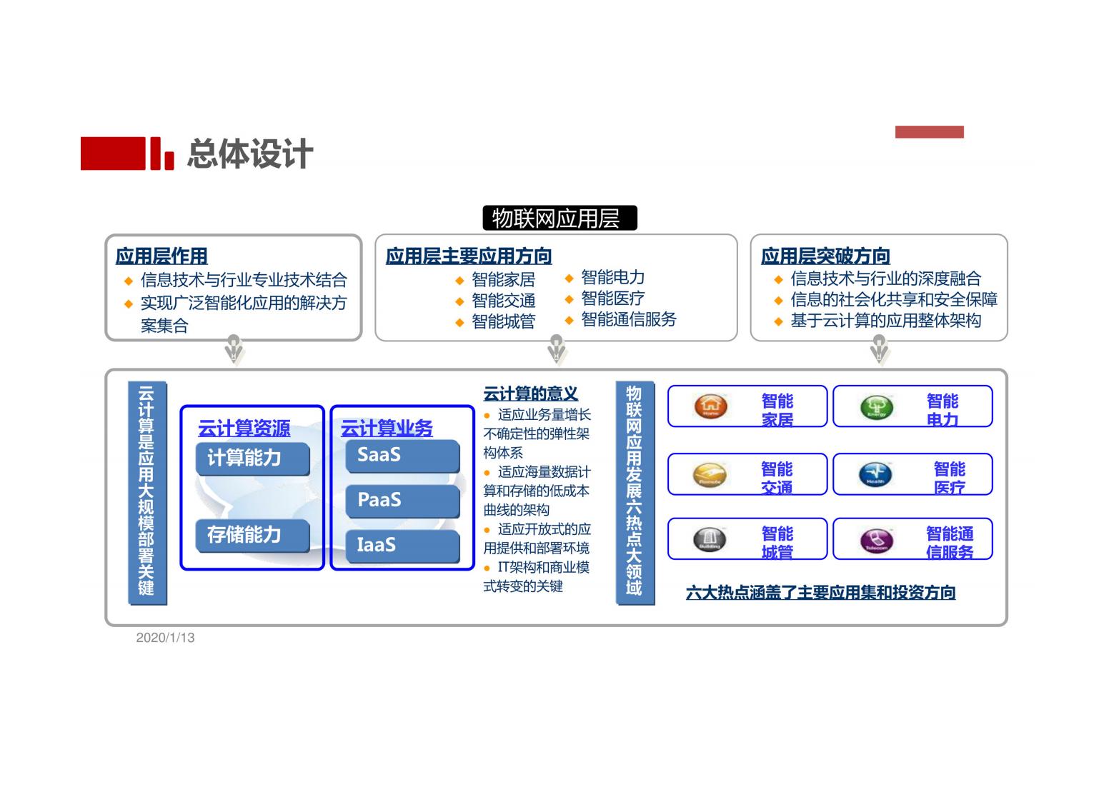 未来社区解决方案（以人本化、生态化、数字化）