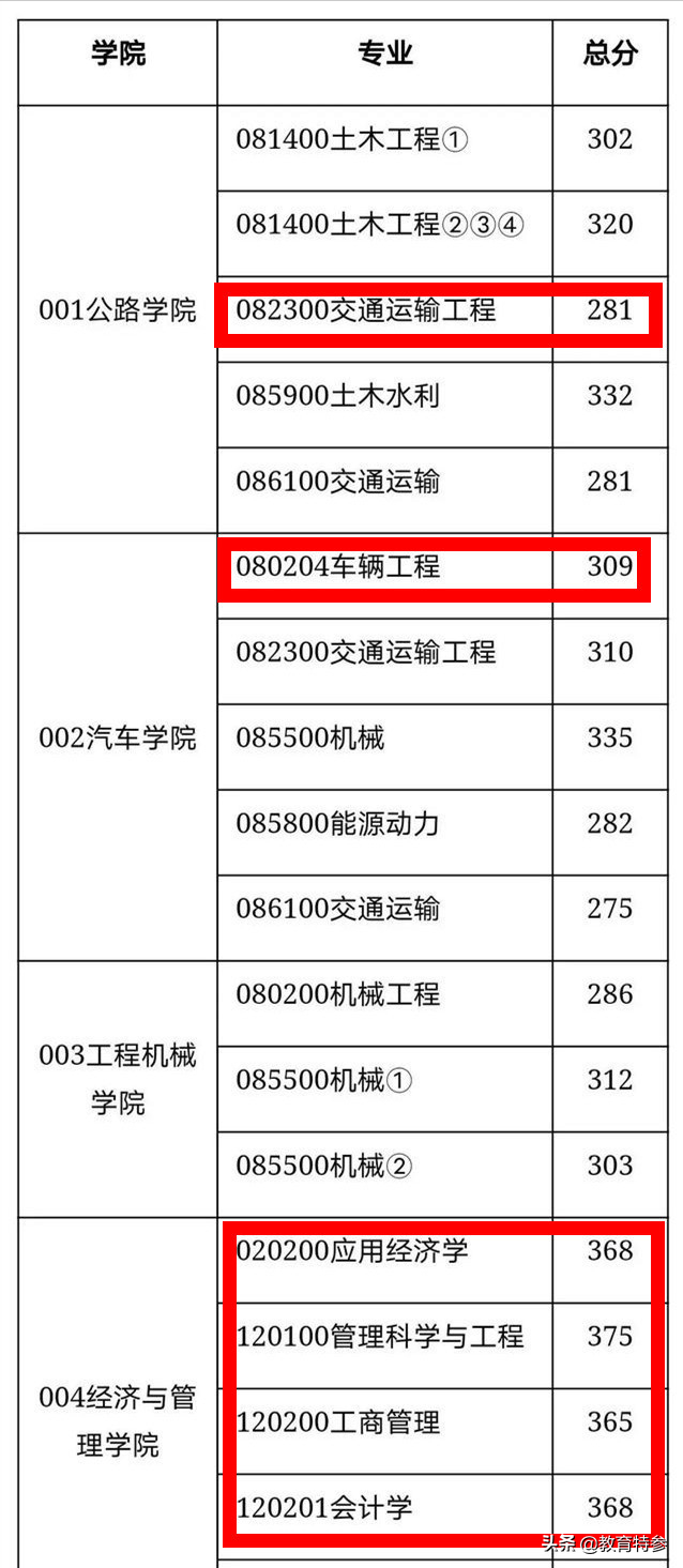 2021考研复试线：长大、合工大王牌专业遇冷，郑大分数大涨