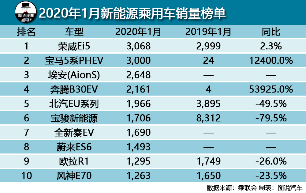 1月汽车销量解读，这7款车表现亮眼