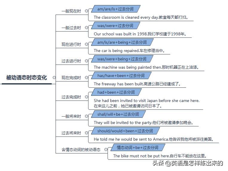 一文搞清语态（含思维导图）