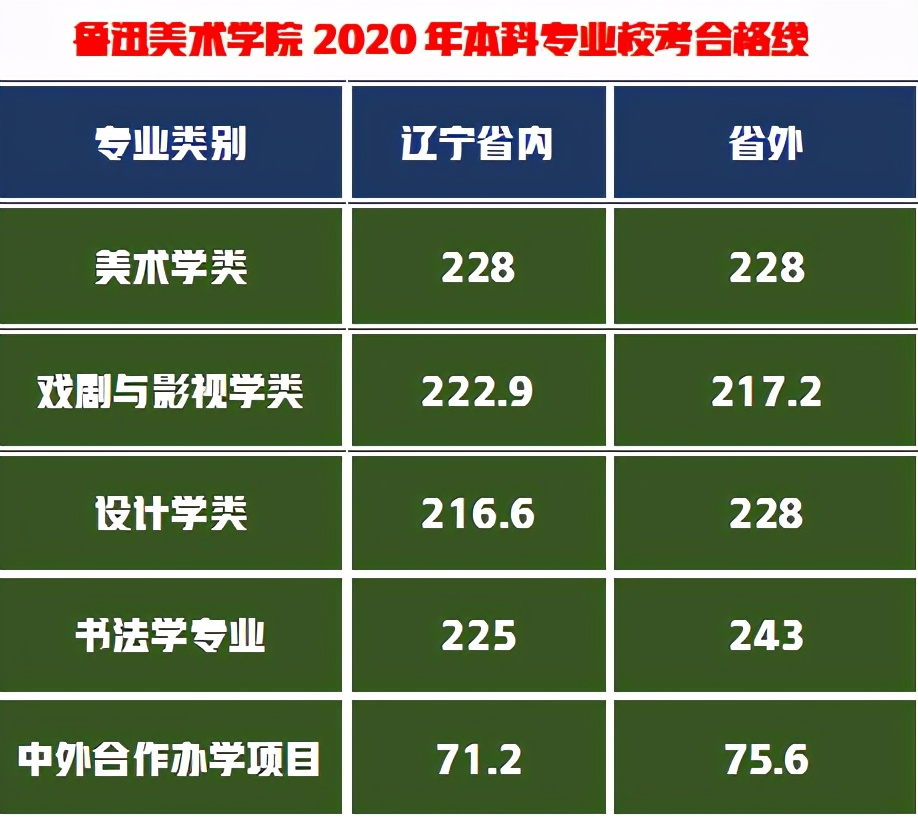 鲁迅美术学院2021年设计类专业合格，文化成绩420分能被录取吗？