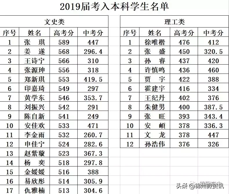 锦州市2019年锦阳高中高考再创新高