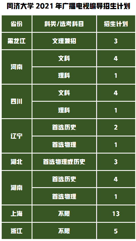 艺术类录取数据分析同济大学or武汉大学，你认为差距有多大？
